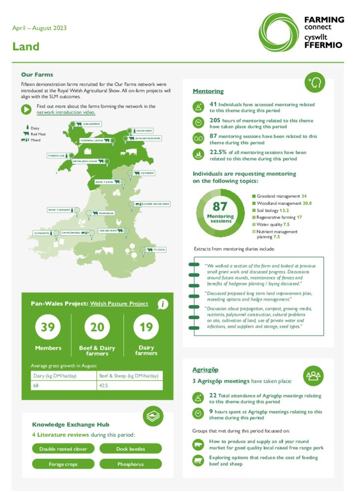 Land April – August 2023