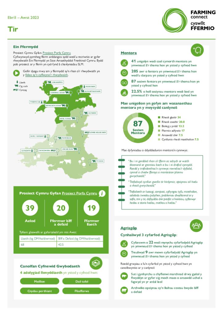 Tir Ebrill – Awst 2023