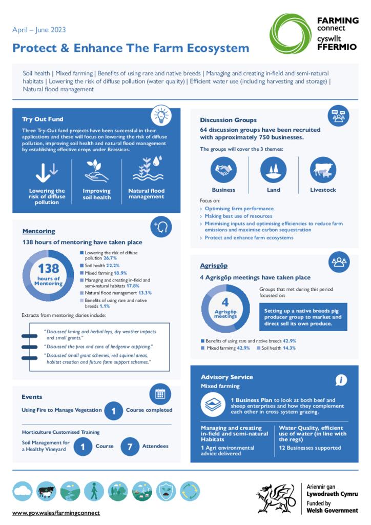 Protect & Enhance The Farm Ecosystem: April – June 2023