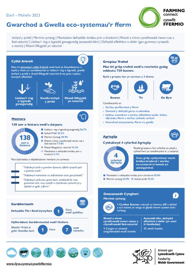 Gwarchod a Gwella eco-systemau’r fferm; Ebrill – Mehefin 2023
