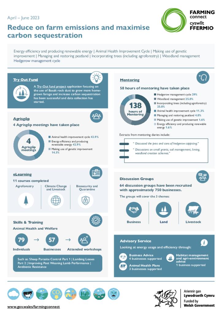 Reduce on farm emissions and maximise carbon sequestration April – June 2023