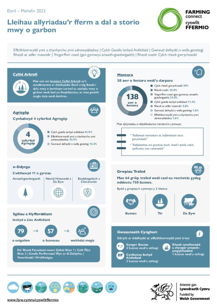Lleihau allyriadau’r fferm a dal a storio mwy o garbon Ebrill – Mehefin 2023