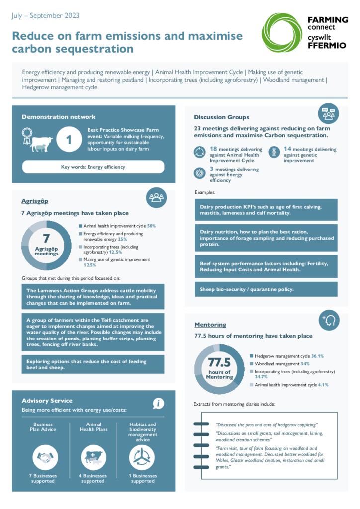 Reduce on farm emissions and maximise carbon sequestration July – September 2023