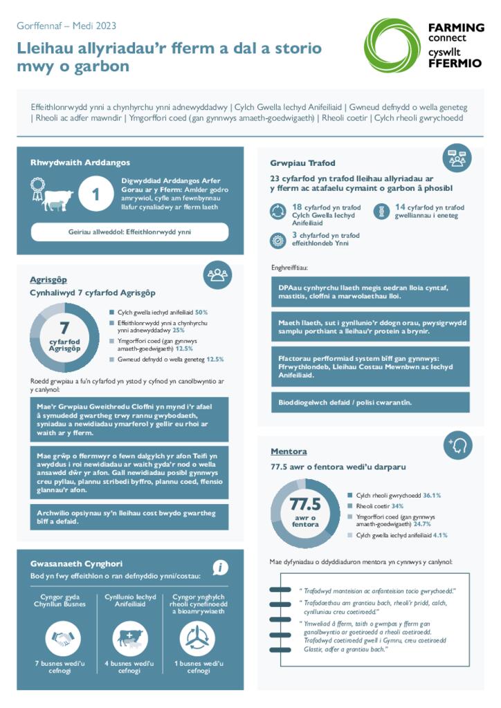 Lleihau allyriadau’r fferm a dal a storio mwy o garbon Gorffennaf – Medi 2023