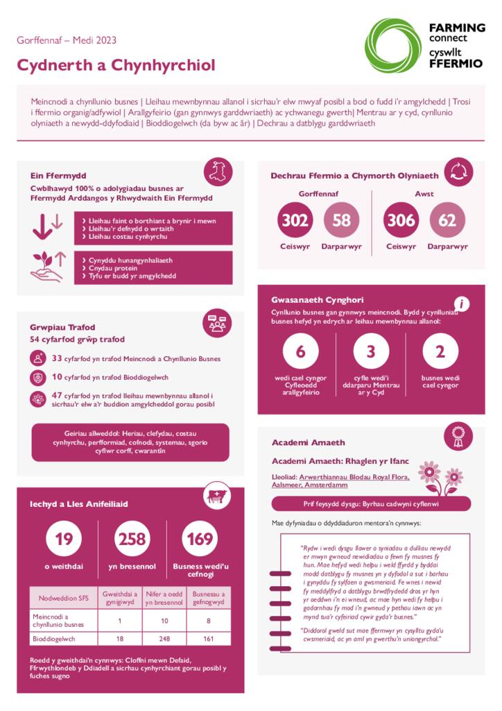 Cydnerth a Chynhyrchiol Gorffennaf – Medi 2023