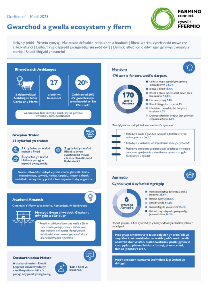 Gwarchod a Gwella eco-systemau’r fferm Gorffennaf – Medi 2023