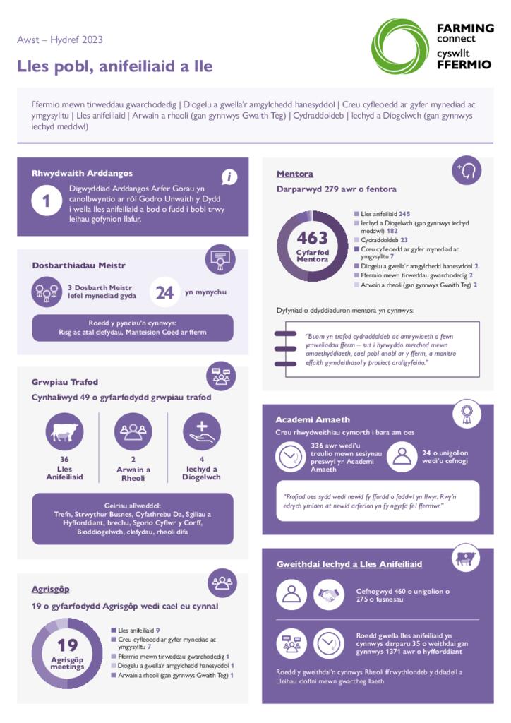 Lles pobl, anifeiliaid a lle Awst – Hydref 2023