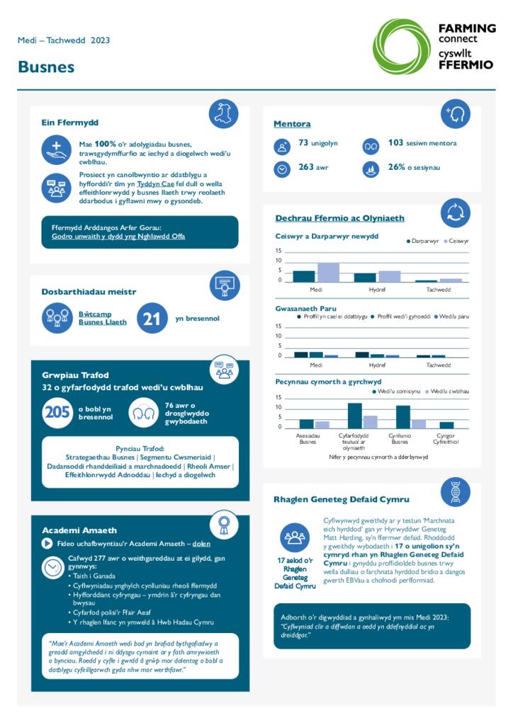 Busnes Medi – Tachwedd 2023