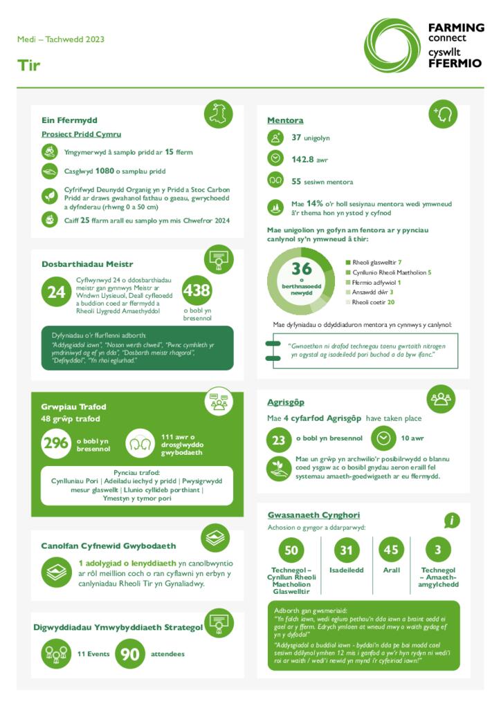 Tir - Medi- Tachwedd 2023