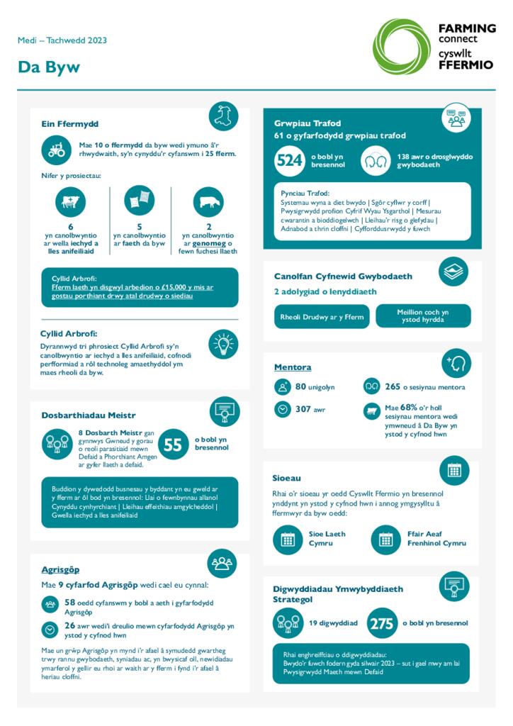 Da Byw Medi – Tachwedd 2023
