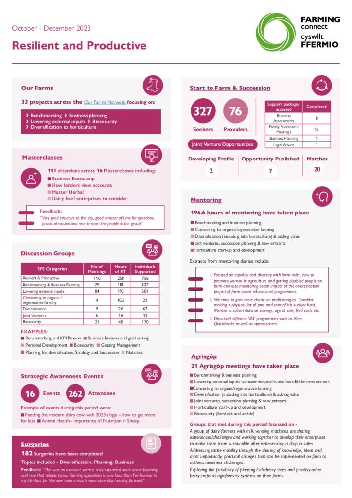 Resilient and Productive October - December 2023