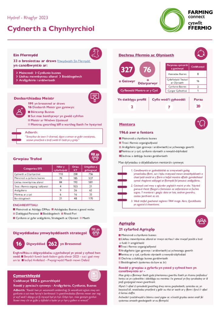 Cydnerth a Chynhyrchiol Hydref - Rhagfyr 2023