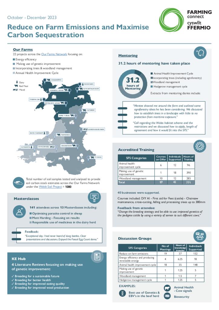 Reduce on Farm Emissions and Maximise Carbon Sequestration October - December 2023