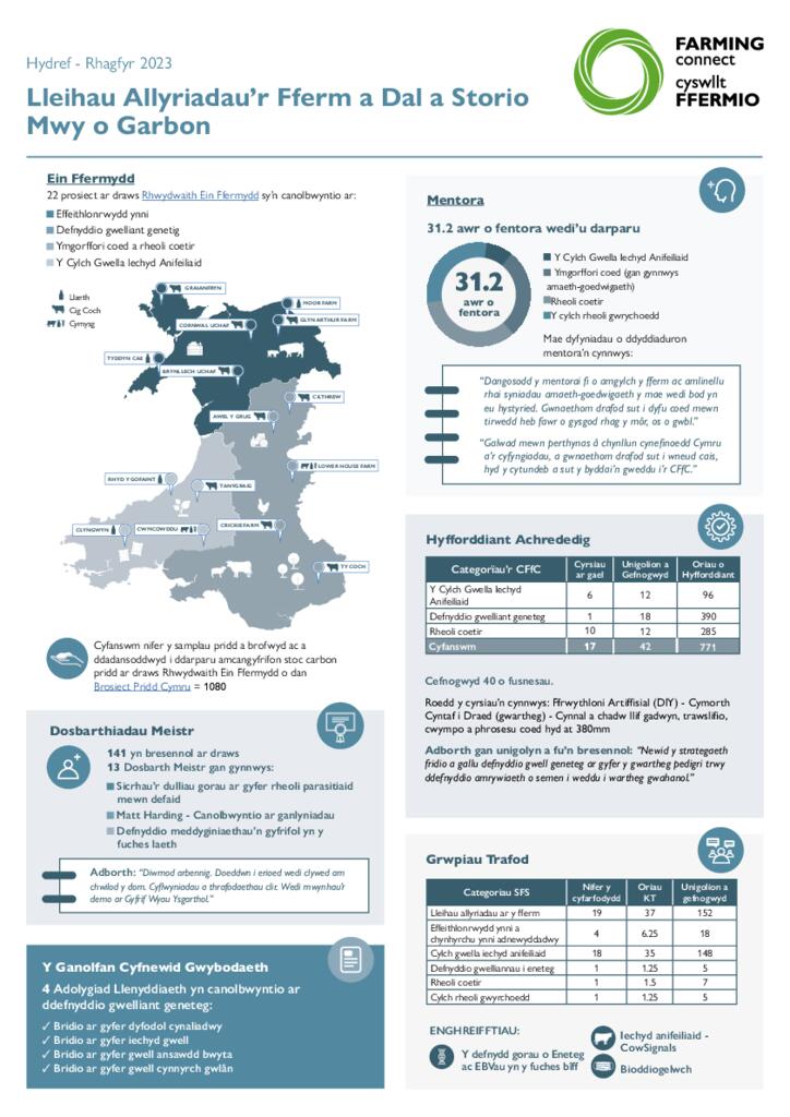 Lleihau Allyriadau’r Fferm a Dal a Storio Mwy o Garbon Hydref - Rhagfyr 2023
