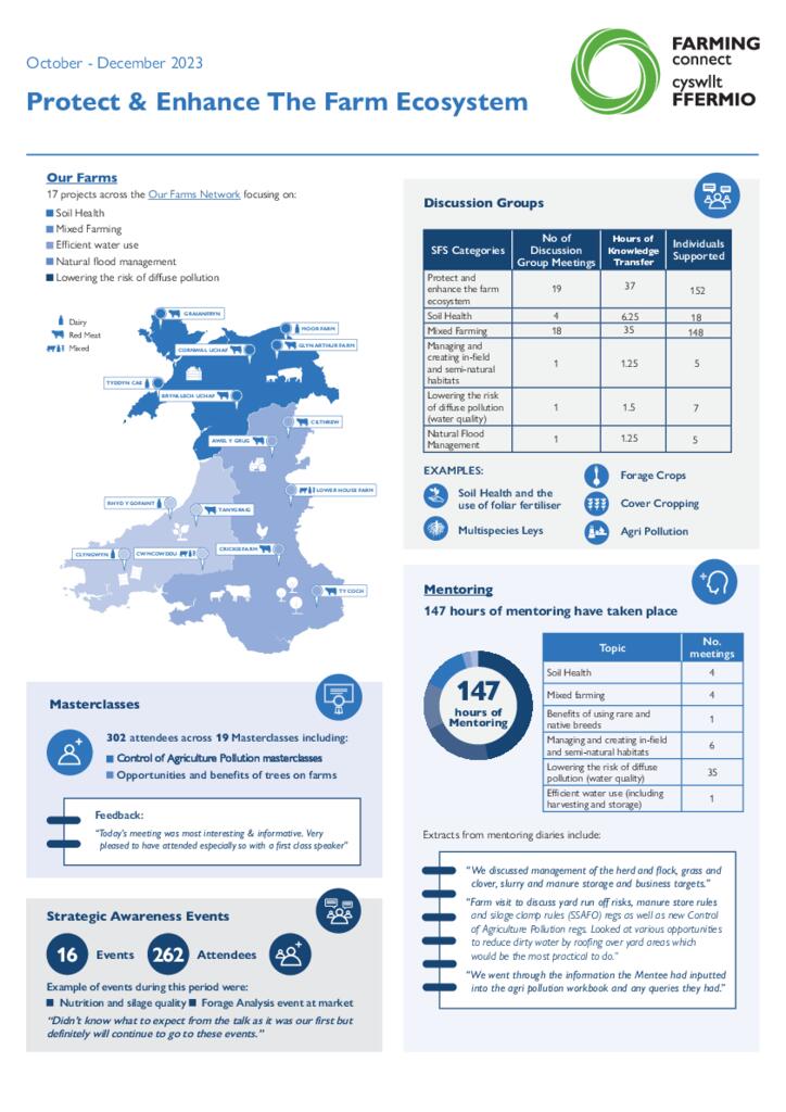 Protect & Enhance The Farm Ecosystem October - December 2023