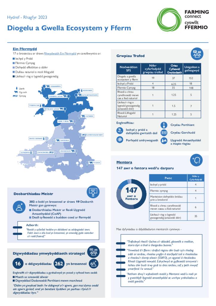 Diogelu a Gwella Ecosystem y Fferm Hydref - Rhagfyr 2023