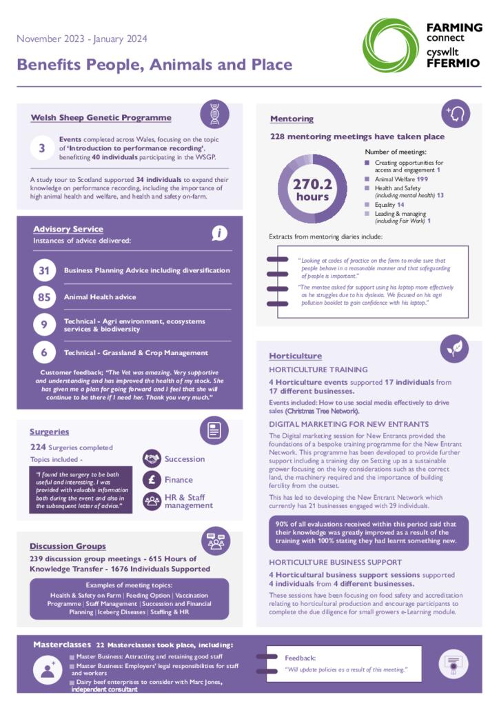 Benefits People, Animals and Place - November 2023 - January 2024