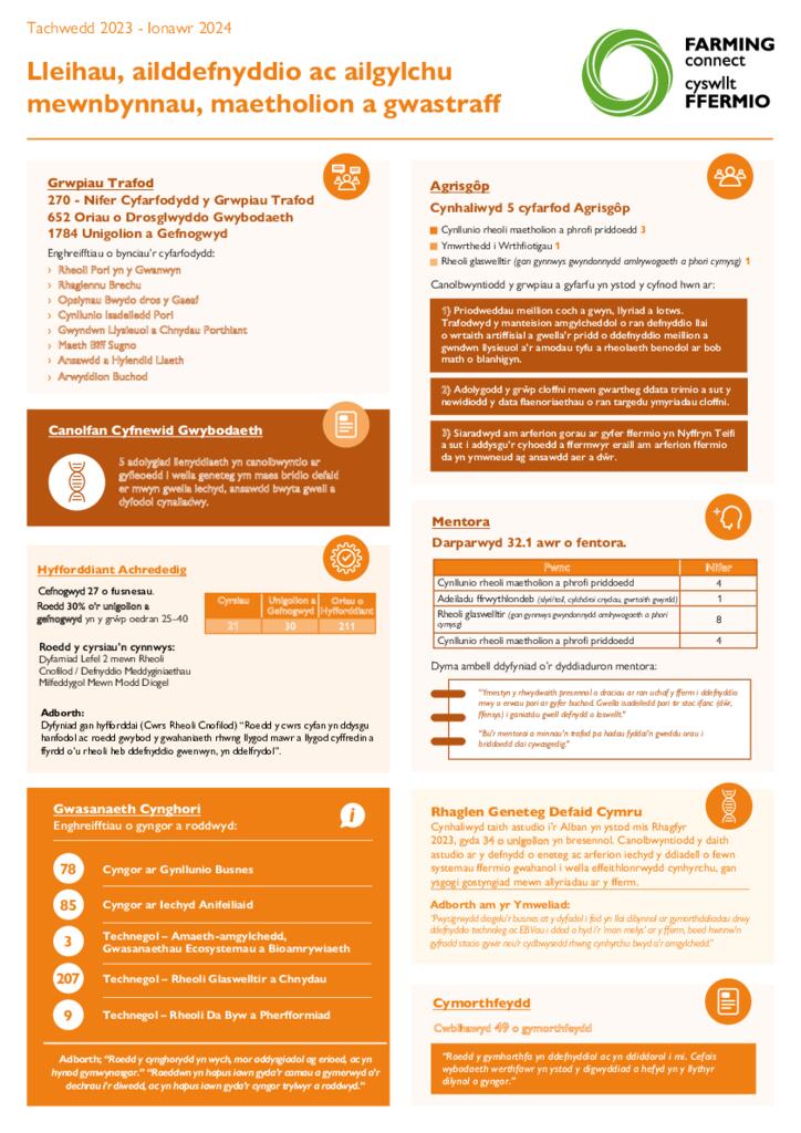 Lleihau, ailddefnyddio ac ailgylchu mewnbynnau, maetholion a gwastraff - Tachwedd 2023 - Ionawr 2024