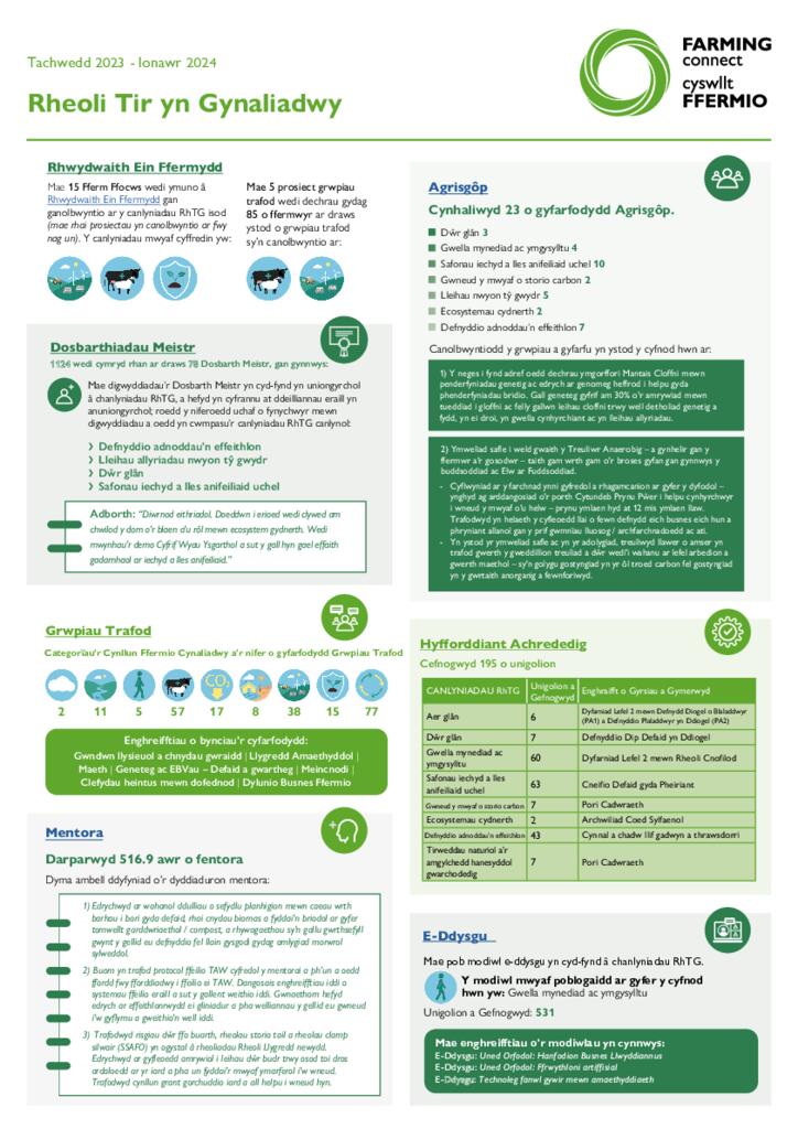 Rheoli Tir yn Gynaliadwy Rhwydwaith - Tachwedd 2023 - Ionawr 2024