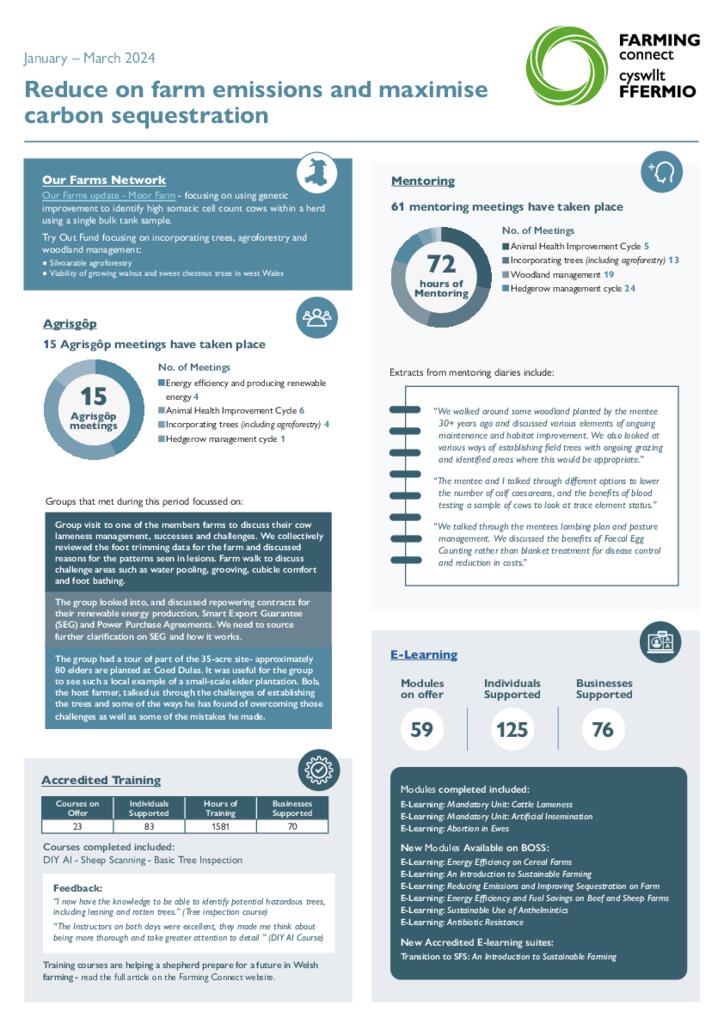 Reduce on farm emissions and maximise carbon sequestration - January – March 2024