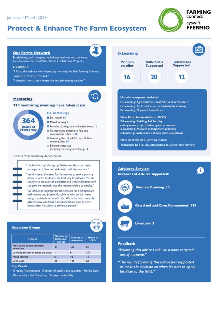 This dashboard outlines business key activity undertaken across the Farming Connect programme between January – March 2024