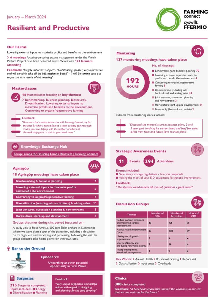 Resilient and Productive - January – March 2024