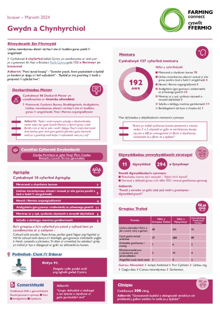 Gwydn a Chynhyrchiol - Ionawr – Marwth 2024