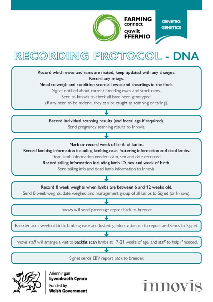 Protocol Cofnodi - Dna - Recording Protocol - Dna