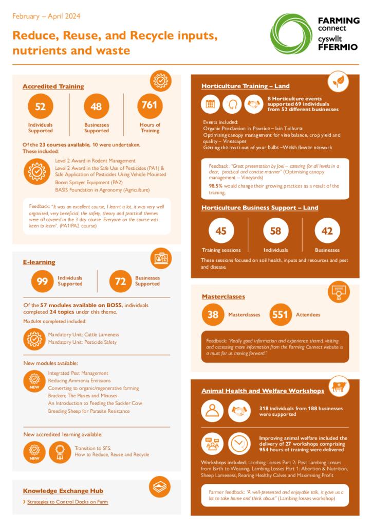 Reduce, Reuse, and Recycle inputs, nutrients and waste February – April 2024