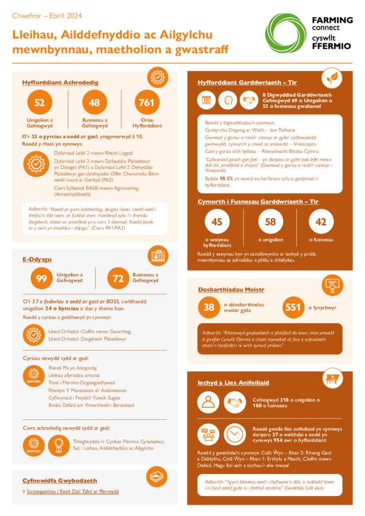 Lleihau, Ailddefnyddio ac Ailgylchu mewnbynnau, maetholion a gwastraff Chwefror – Ebrill 2024