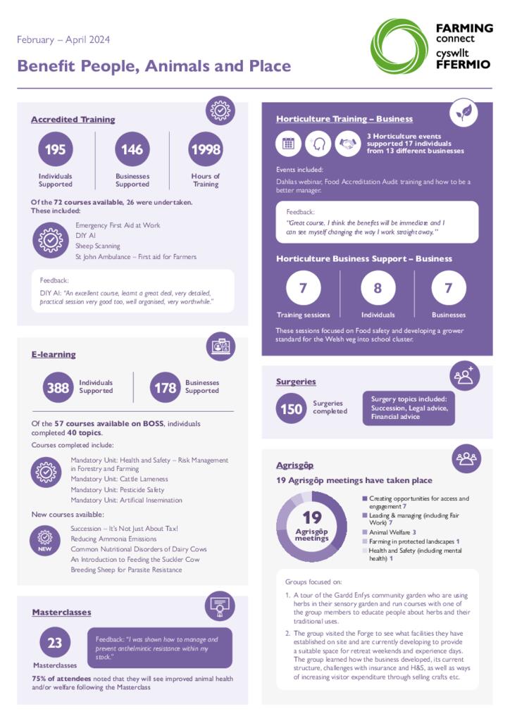 Benefit People, Animals and Place February – April 2024