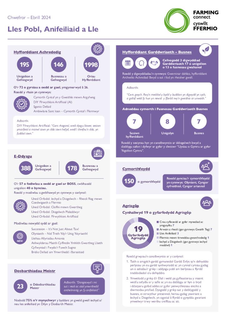 Lles Pobl, Anifeiliaid a Lle Chwefror – Ebrill 2024