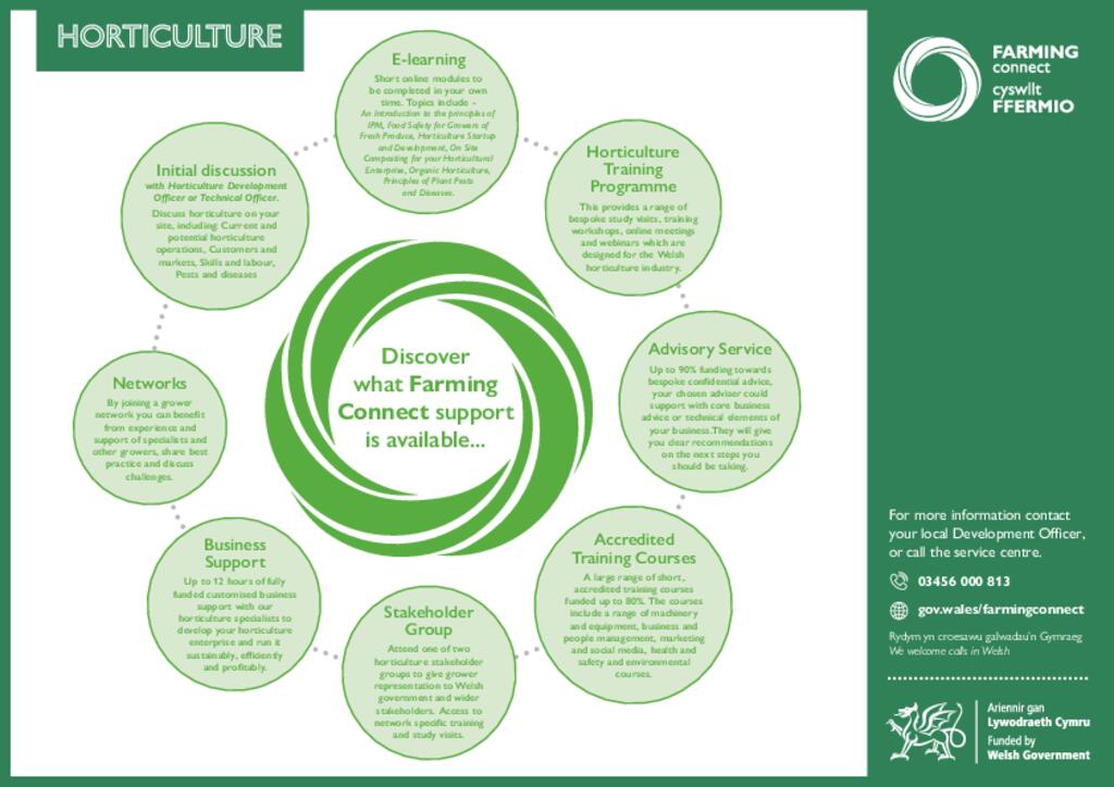 Garddwriaeth - Horticulture