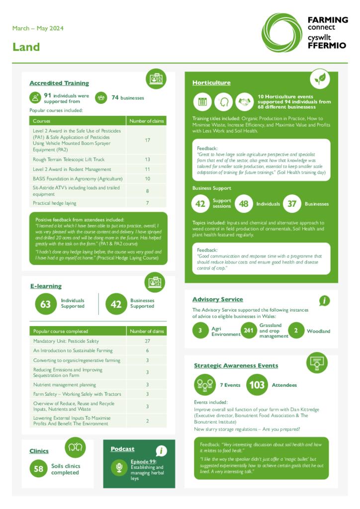 Land March – May 2024