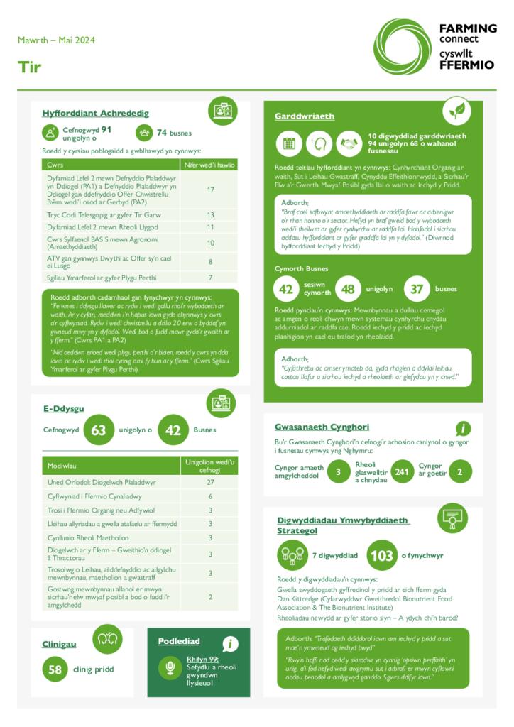 Tir Mawrth – Mai 2024