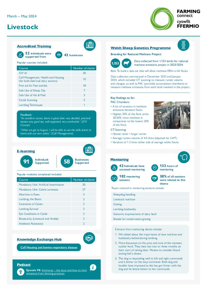 Livestock March – May 2024