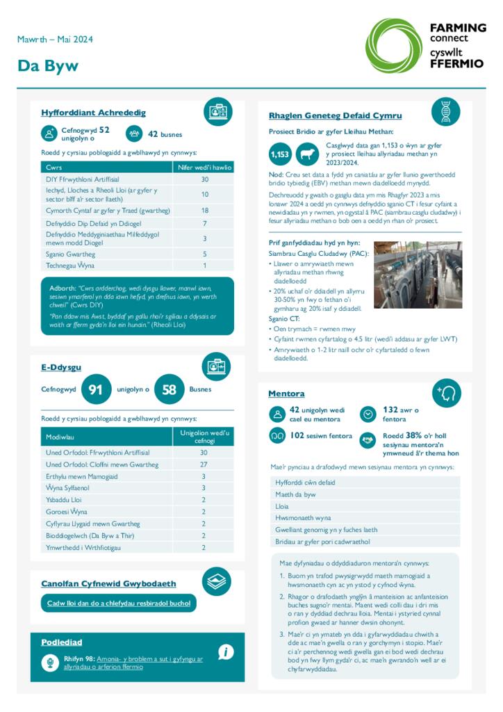 Da Byw Mawrth – Mai 2024