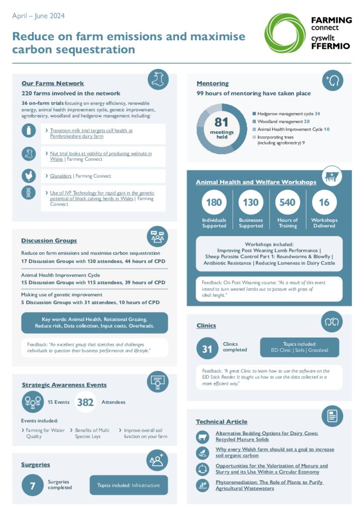 Reduce on farm emissions and maximise April – June 2024
