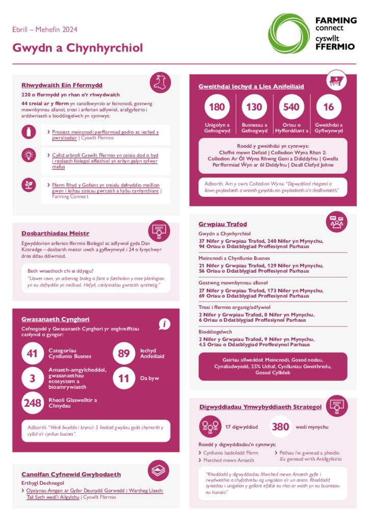 Gwydn a Chynhyrchiol Ebrill – Mehefin 2024
