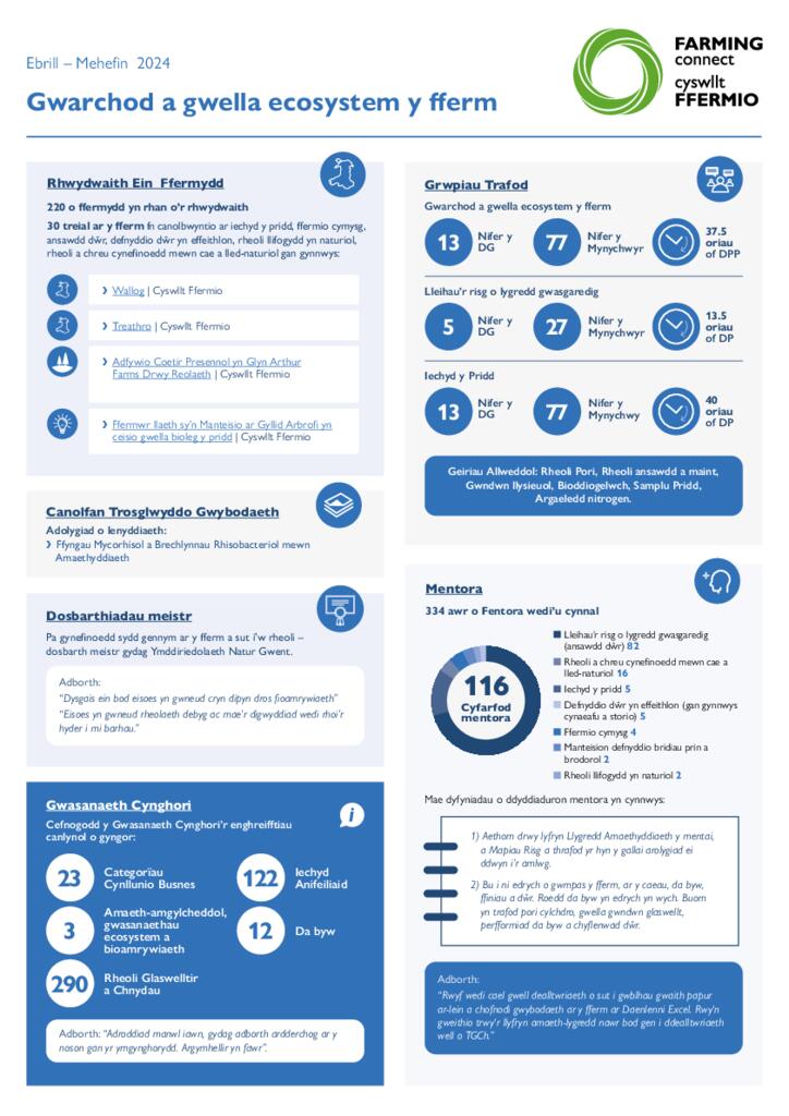 Gwarchod a gwella ecosystem y fferm Ebrill – Mehefin 2024