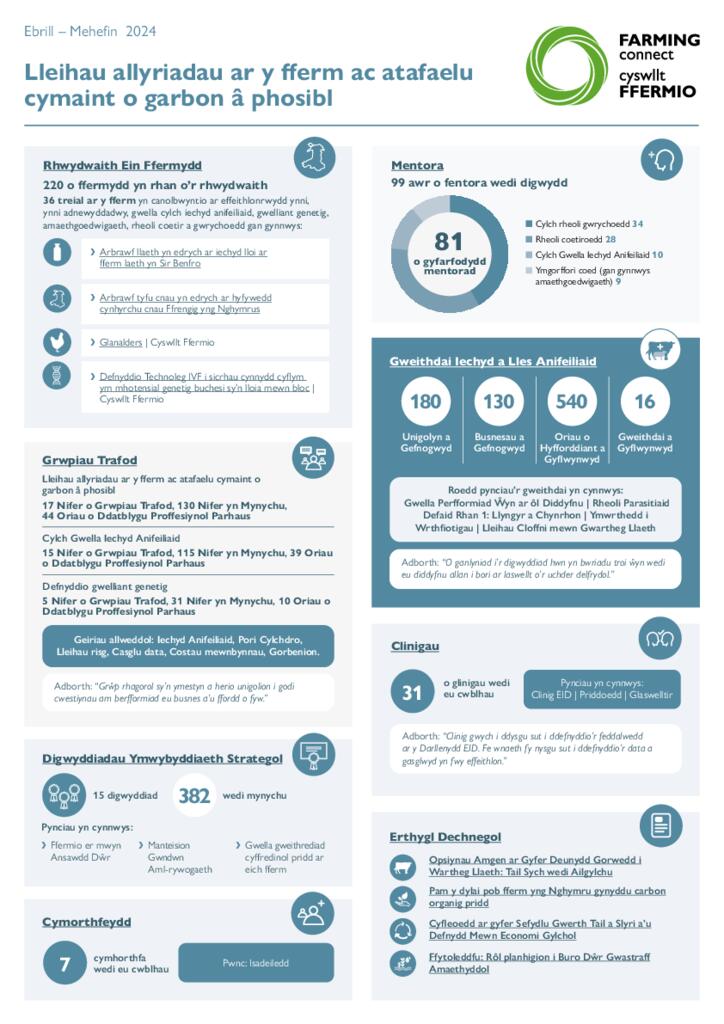 Lleihau allyriadau ar y fferm ac atafaelu cymaint o garbon â phosibl Ebrill – Mehefin 2024