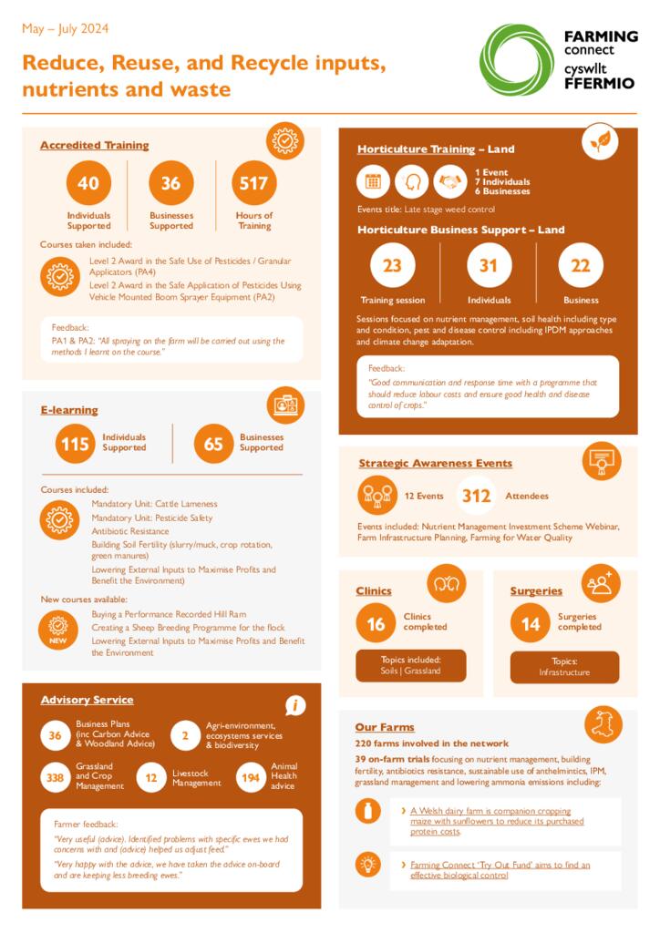 Reduce, Reuse, and Recycle inputs, nutrients and waste May – July 2024