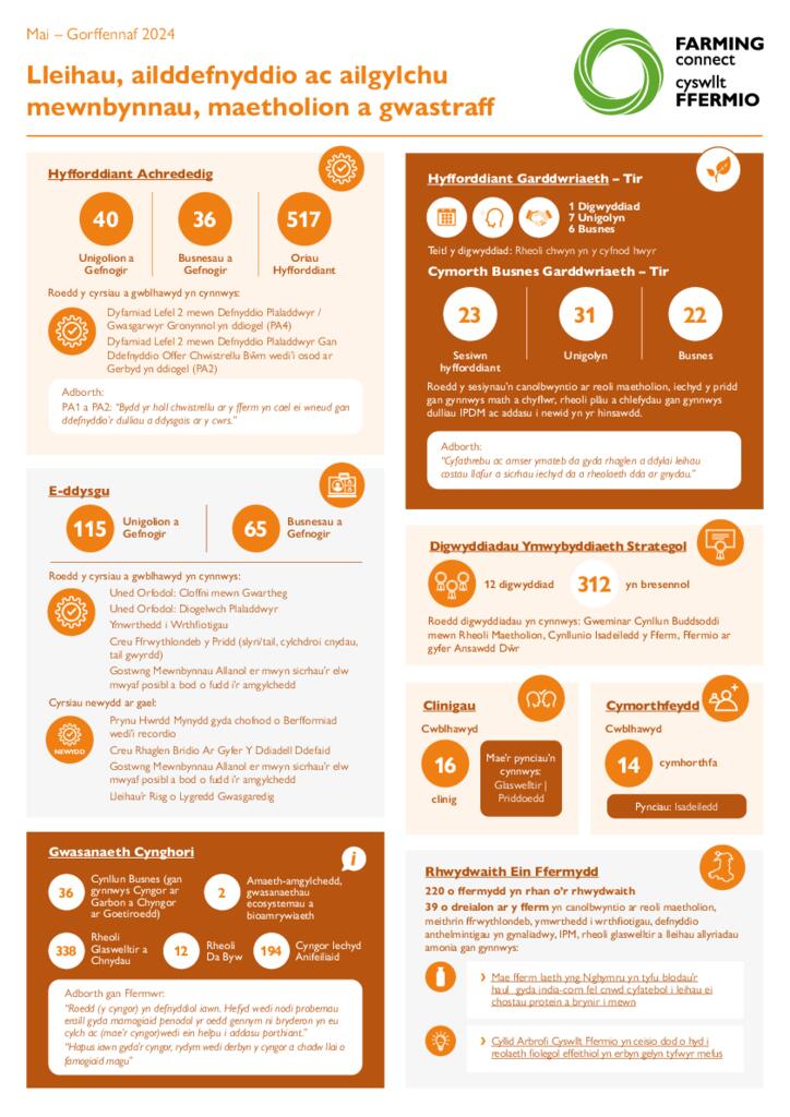 Lleihau, ailddefnyddio ac ailgylchu mewnbynnau, maetholion a gwastraff Mai – Gorffennaf 2024