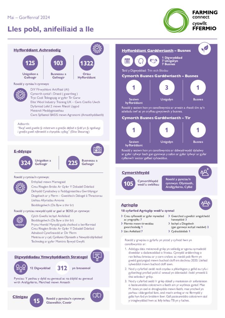 Lles pobl, anifeiliaid a lle Mai – Gorffennaf 2024