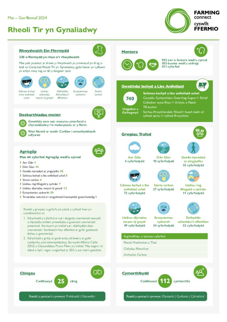 Rheoli Tir yn Gynaliadwy Mai – Gorffennaf 2024