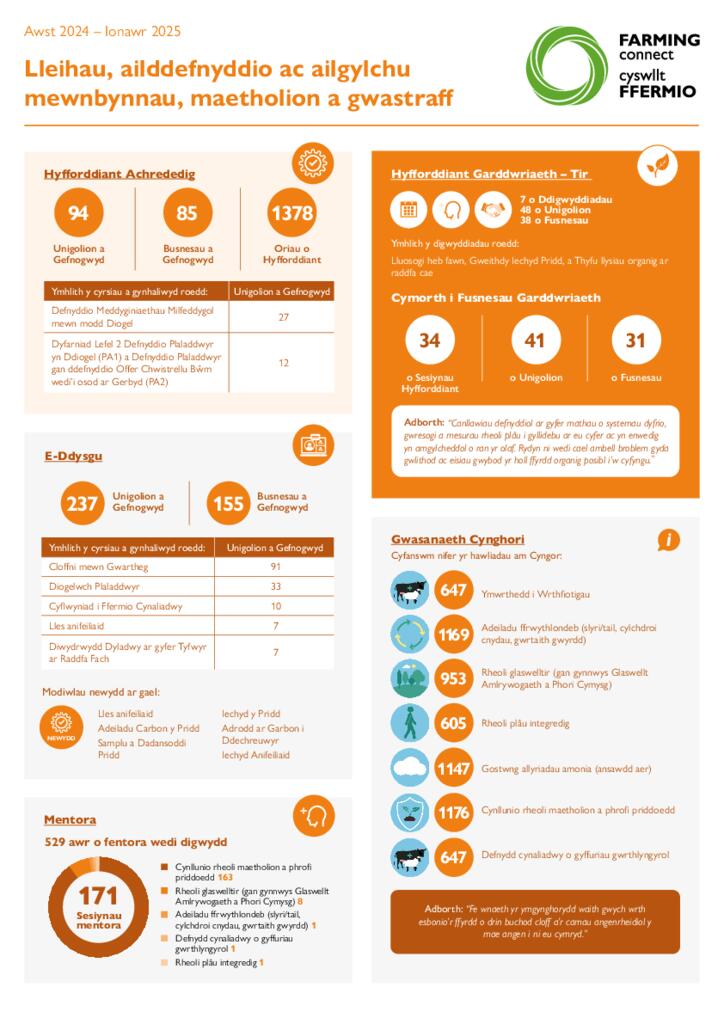 Lleihau, ailddefnyddio ac ailgylchu mewnbynnau, maetholion a gwastraff Awst 2024 – Ionawr 2025