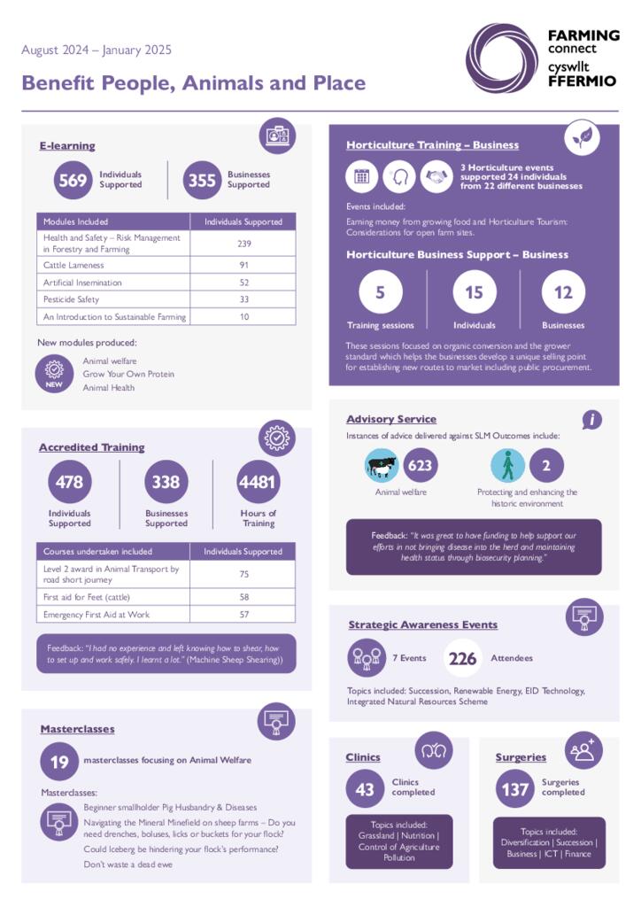 Benefit People, Animals and Place August 2024 – January 2025