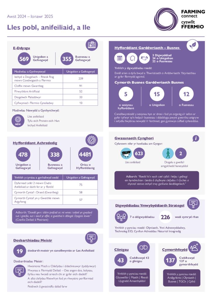 Lles pobl, anifeiliaid, a lle Awst 2024 – Ionawr 2025