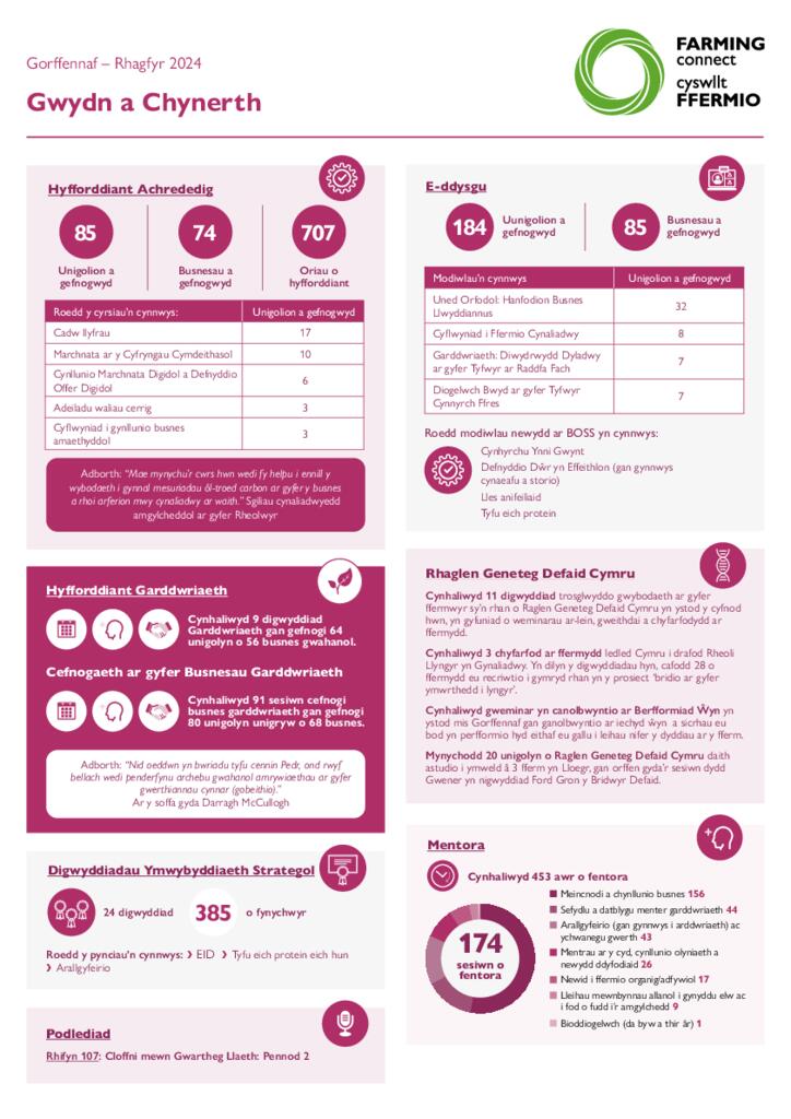 Gwydn a Chynerth Gorffennaf – Rhagfyr 2024
