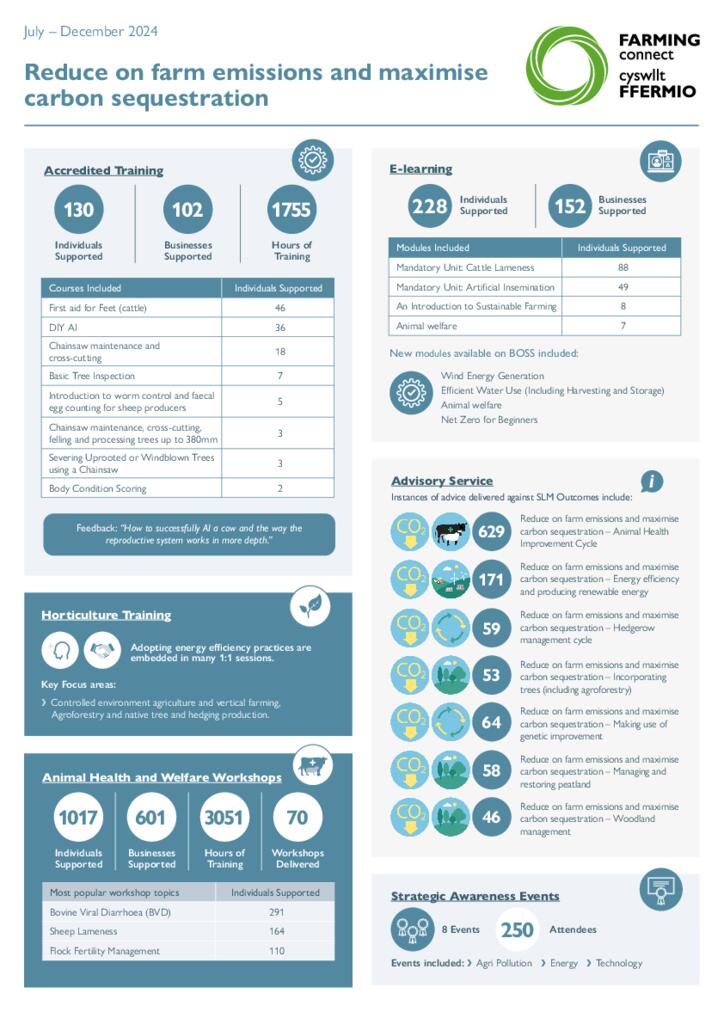 Reduce on farm emissions and maximise carbon sequestration - July–December 2024